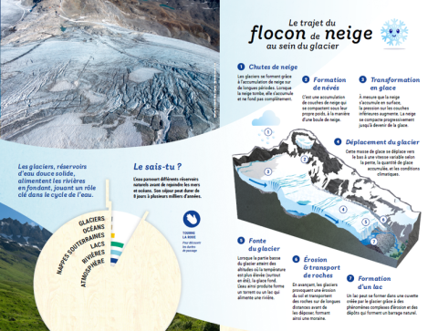 Exposition "Là Eau – L’eau, les glaciers et nous"_Peisey-Nancroix
