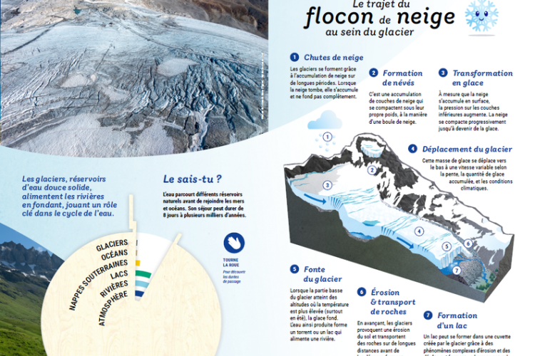 Exposition "Là Eau – L’eau, les glaciers et nous"_Peisey-Nancroix