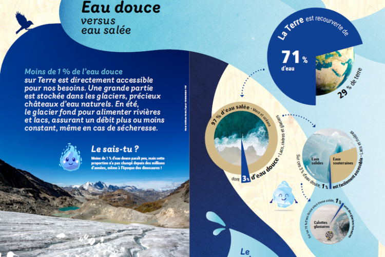 Exposition "Là Eau – L’eau, les glaciers et nous"_Peisey-Nancroix